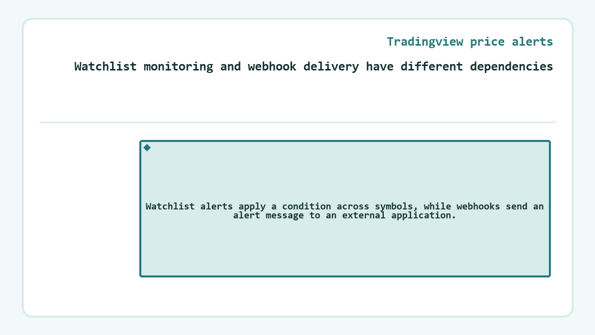 Graphic: Tradingview price alerts - Watchlist monitoring and webhook delivery have different dependencies
