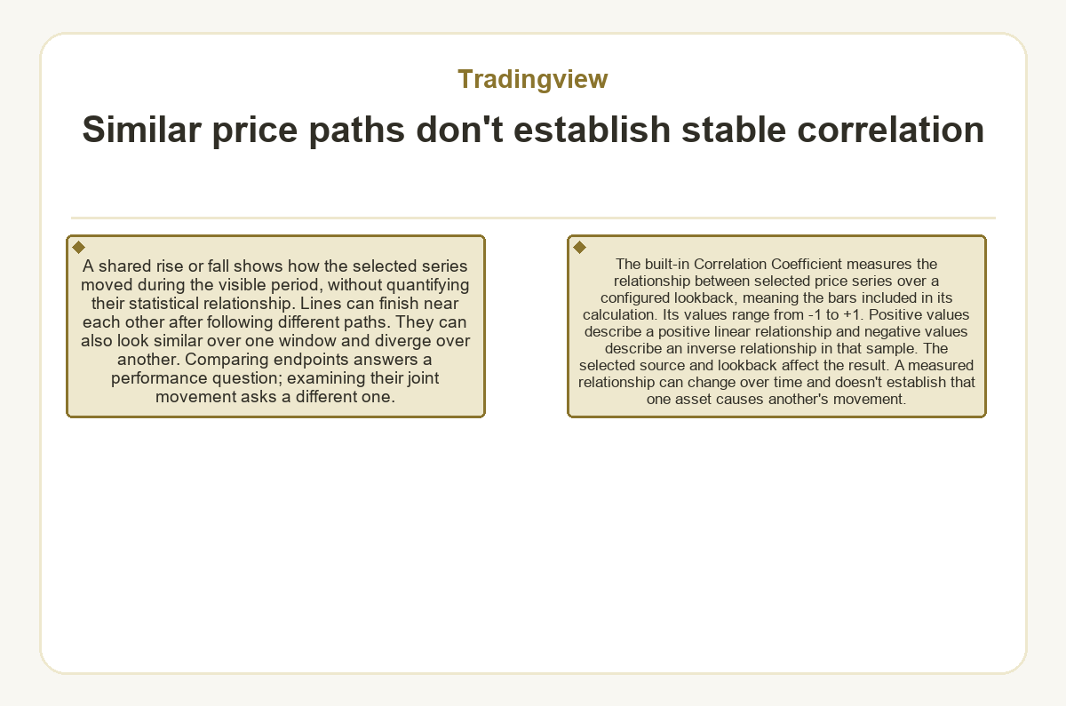 Similar price paths don't establish stable correlation (Tradingview)
