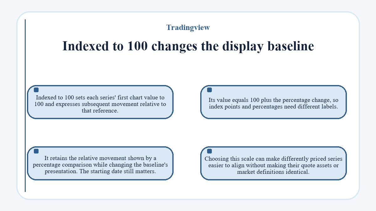 Visual outline: Tradingview - Indexed to 100 changes the display baseline