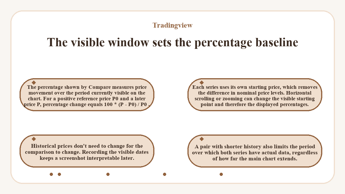 Visual summary: Tradingview: The visible window sets the percentage baseline
